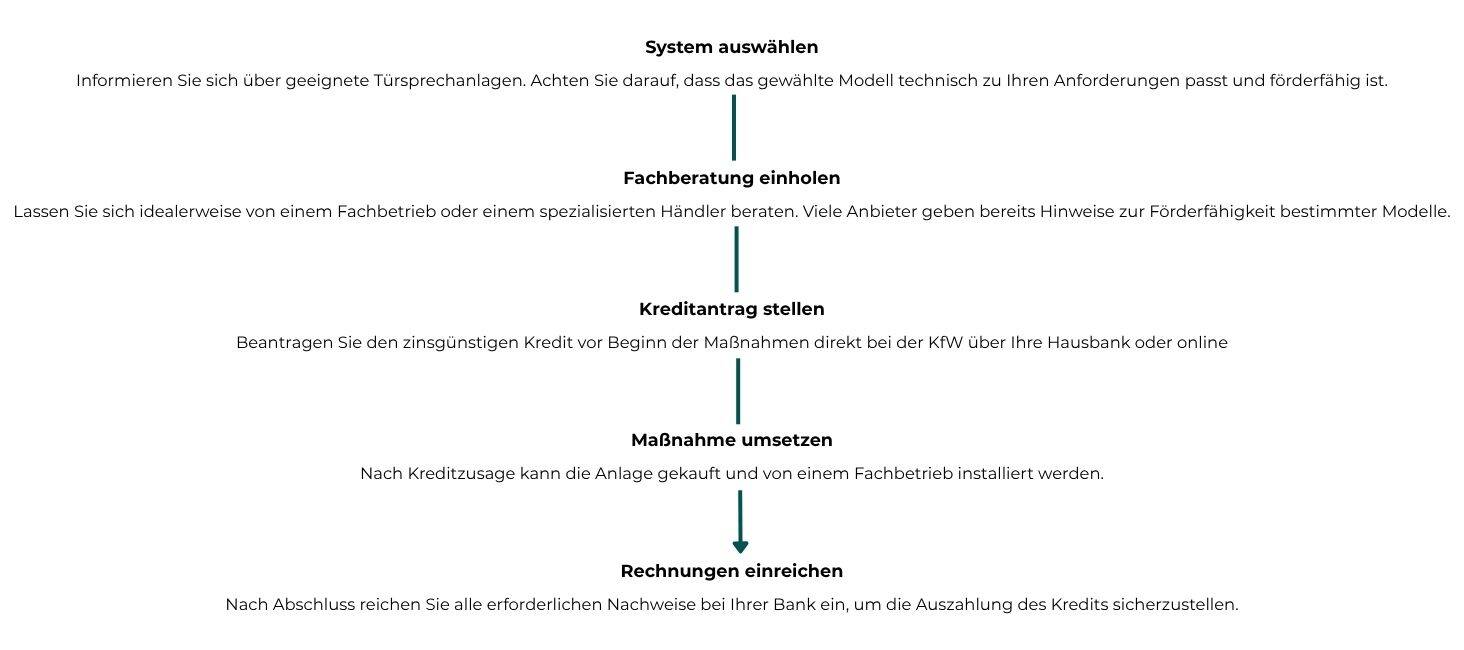 Schritt für Schritt Erklärung zur Förderung